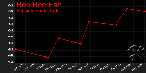 Last 31 Days Graph of Boo Bee Fan