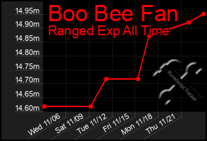 Total Graph of Boo Bee Fan