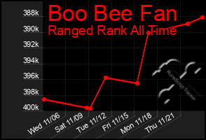 Total Graph of Boo Bee Fan