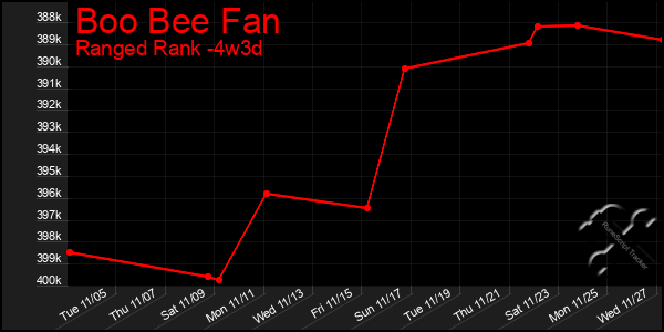 Last 31 Days Graph of Boo Bee Fan