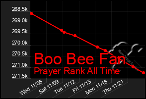 Total Graph of Boo Bee Fan