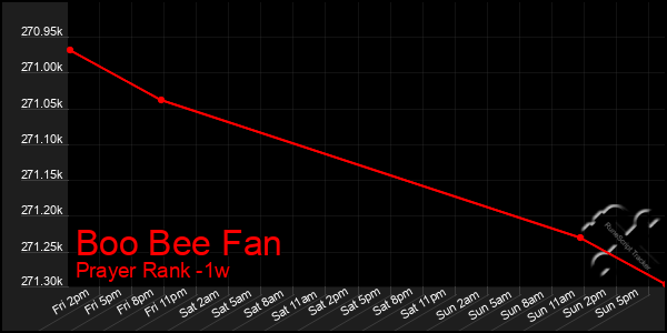 Last 7 Days Graph of Boo Bee Fan