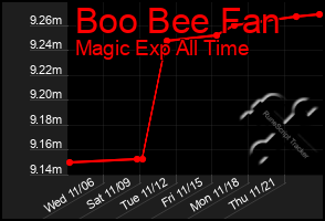 Total Graph of Boo Bee Fan