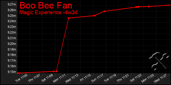 Last 31 Days Graph of Boo Bee Fan