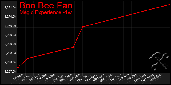 Last 7 Days Graph of Boo Bee Fan