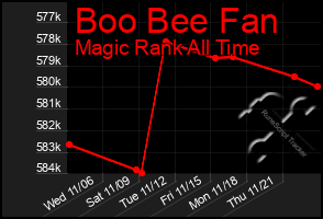 Total Graph of Boo Bee Fan