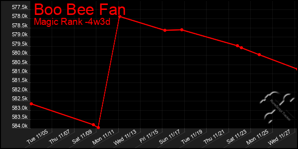 Last 31 Days Graph of Boo Bee Fan