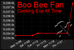 Total Graph of Boo Bee Fan