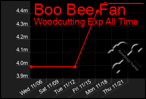 Total Graph of Boo Bee Fan