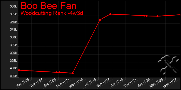 Last 31 Days Graph of Boo Bee Fan