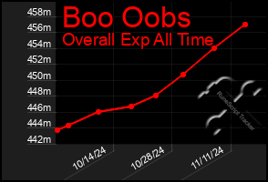 Total Graph of Boo Oobs