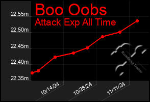 Total Graph of Boo Oobs