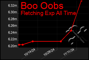 Total Graph of Boo Oobs