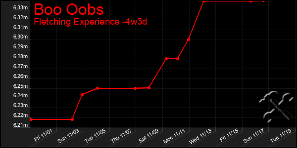 Last 31 Days Graph of Boo Oobs