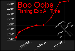 Total Graph of Boo Oobs