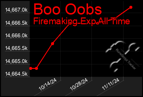 Total Graph of Boo Oobs