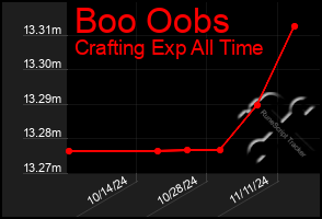 Total Graph of Boo Oobs