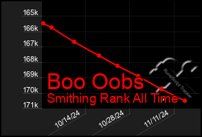 Total Graph of Boo Oobs