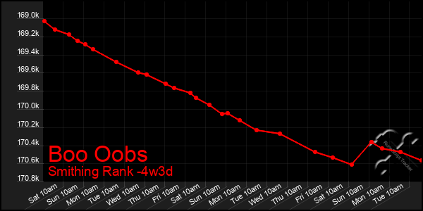 Last 31 Days Graph of Boo Oobs