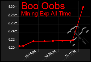 Total Graph of Boo Oobs