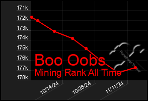 Total Graph of Boo Oobs