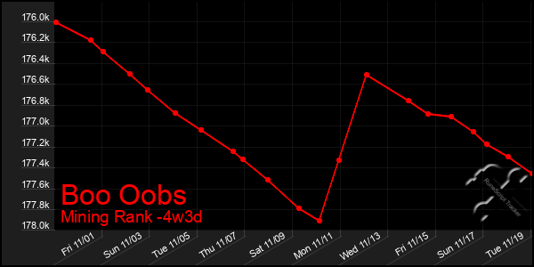 Last 31 Days Graph of Boo Oobs