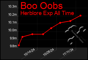 Total Graph of Boo Oobs