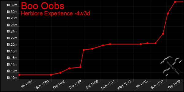 Last 31 Days Graph of Boo Oobs