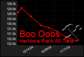 Total Graph of Boo Oobs