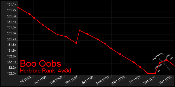 Last 31 Days Graph of Boo Oobs