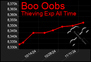 Total Graph of Boo Oobs