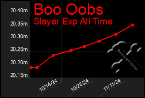 Total Graph of Boo Oobs