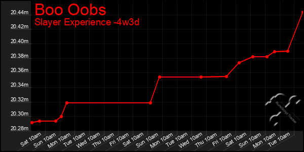 Last 31 Days Graph of Boo Oobs