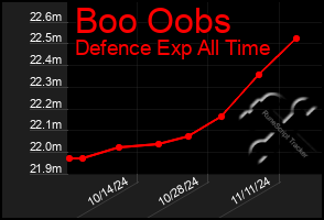 Total Graph of Boo Oobs