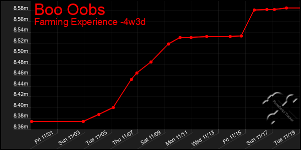 Last 31 Days Graph of Boo Oobs