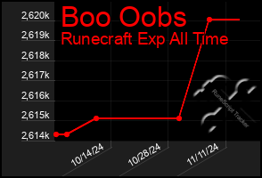 Total Graph of Boo Oobs