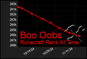 Total Graph of Boo Oobs