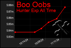 Total Graph of Boo Oobs