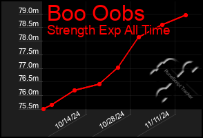 Total Graph of Boo Oobs