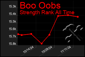 Total Graph of Boo Oobs