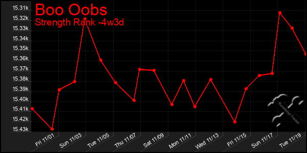 Last 31 Days Graph of Boo Oobs