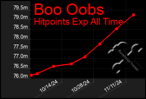 Total Graph of Boo Oobs