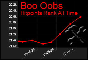 Total Graph of Boo Oobs