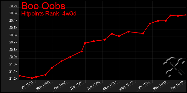 Last 31 Days Graph of Boo Oobs