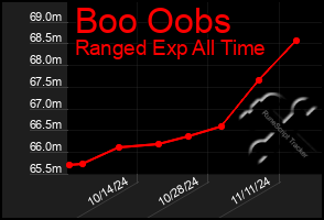 Total Graph of Boo Oobs