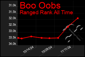 Total Graph of Boo Oobs