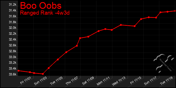 Last 31 Days Graph of Boo Oobs