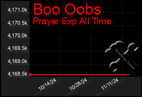 Total Graph of Boo Oobs