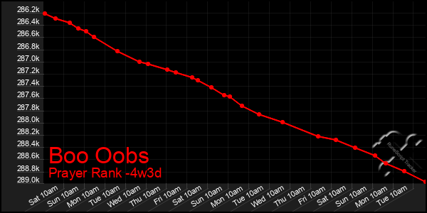 Last 31 Days Graph of Boo Oobs