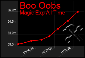 Total Graph of Boo Oobs